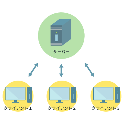 サーバークライアント