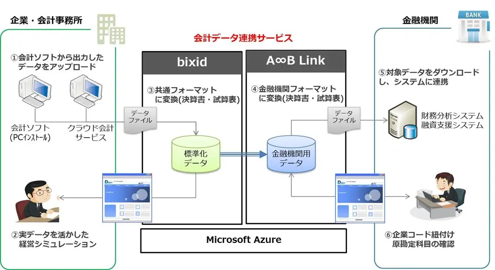 企業の会計情報と金融機関の融資システムをクラウドで連携するプラットフォームサービスの概要