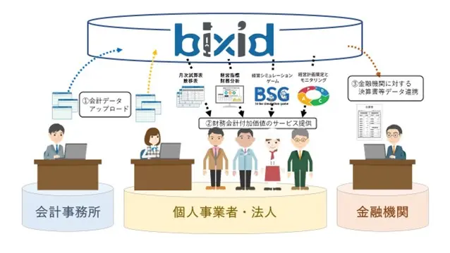 クラウド型財務会計付加価値創造ソフト【bixid】の概要