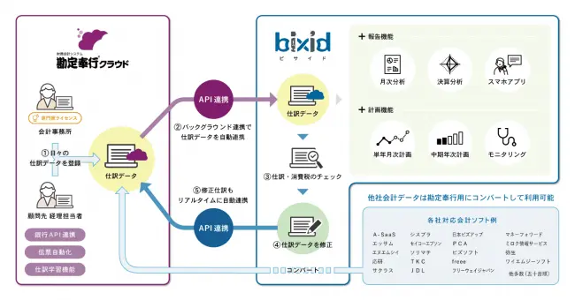 bixid（ビサイド）と勘定奉行クラウドの連携