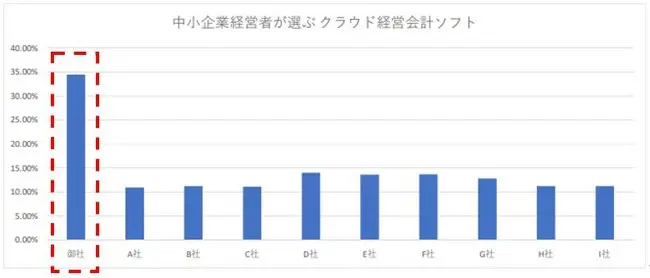 中小企業経営者が選ぶ　クラウド経営会計ソフト　NO.１