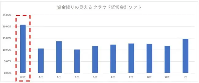 資金繰りの見える　クラウド経営会計ソフト　NO.１