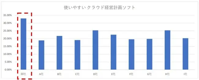 使いやすい　クラウド経営計画ソフト　NO.１