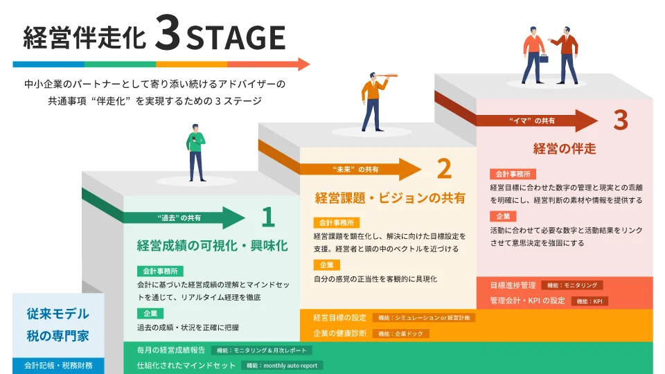 経営伴走化3STAGE