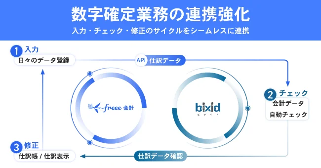 freee会計×bixid 数字確定業務の連携強化