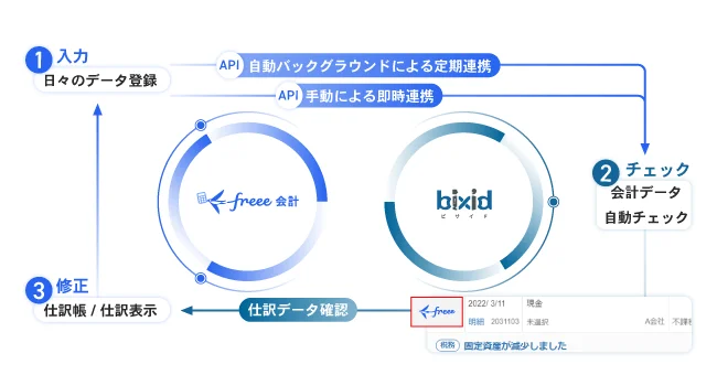 freee会計×bixid 自動バックグラウンドによる定期連携
