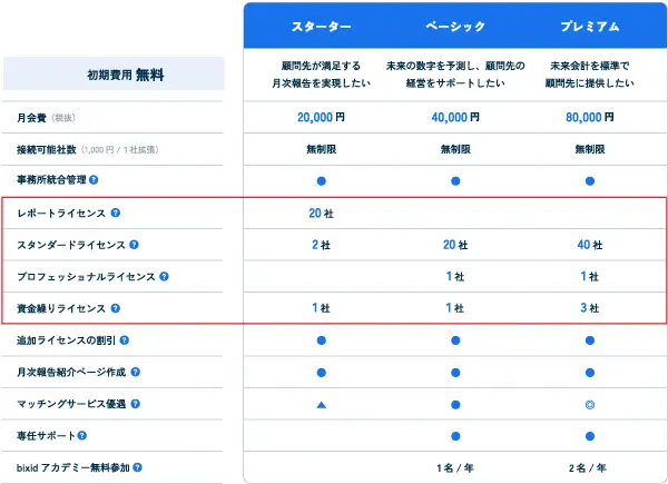 改正後の料金