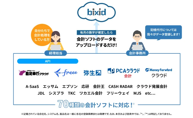 bixidは70種類の会計ソフトに対応