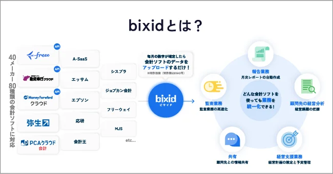 経営支援クラウド『bixid(ビサイド)』、対応会計ソフトが80会計ソフトを突破!