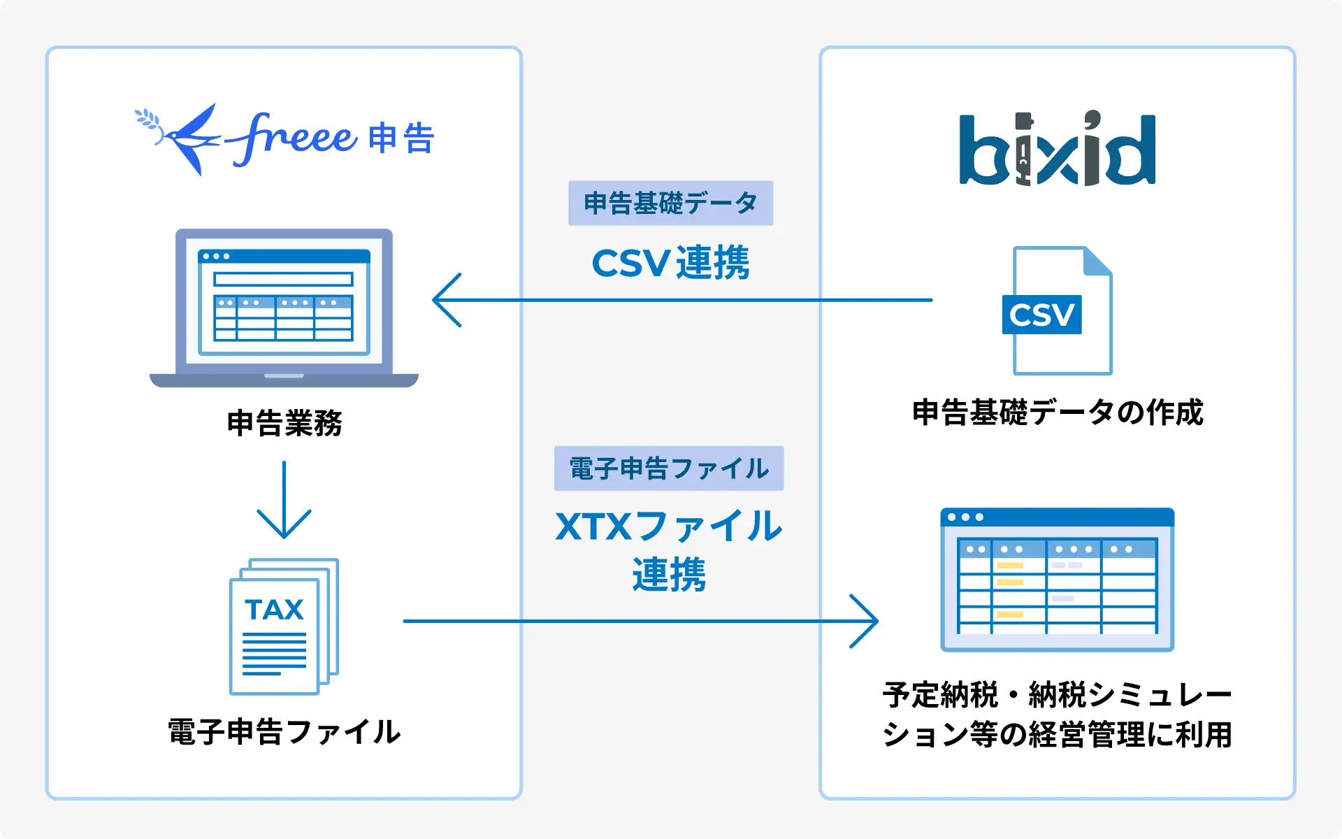 freee申告とbixidのデータ連携図