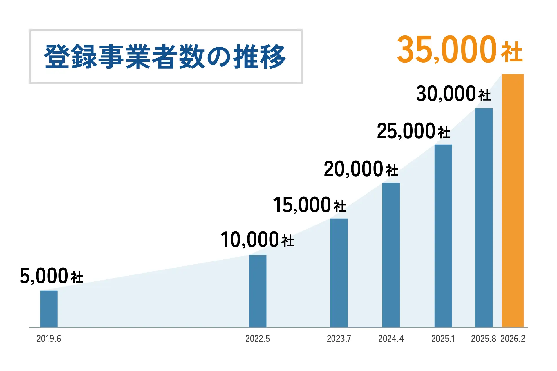 登録事業者数の推移