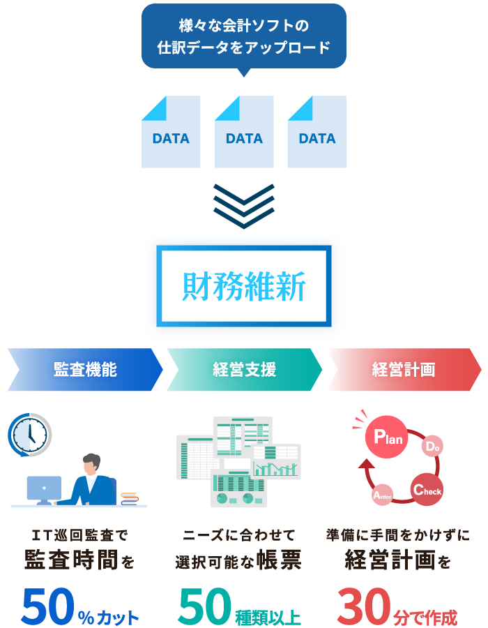 財務維新が実現すること