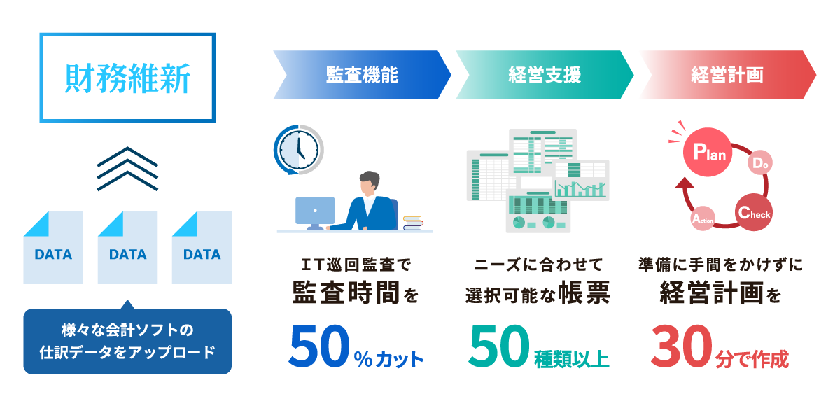 財務維新が実現すること