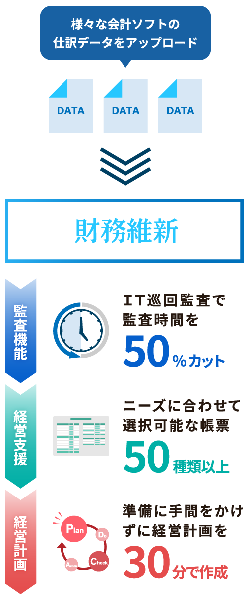 財務維新が実現すること