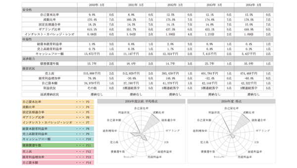 財務維新 企業格付